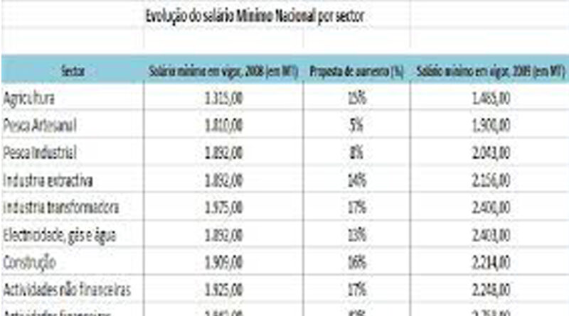 Salários dos trabalhadores públicos dispararam